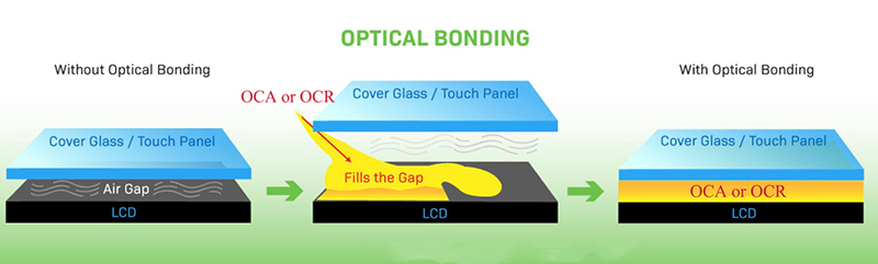 Optikai kötés vs. LEIR-GAP kötés az LCD kijelzőn